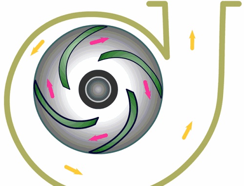 主要靠離心力的作用，故稱為離心泵