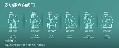 過(guò)濾砂缸六向閥